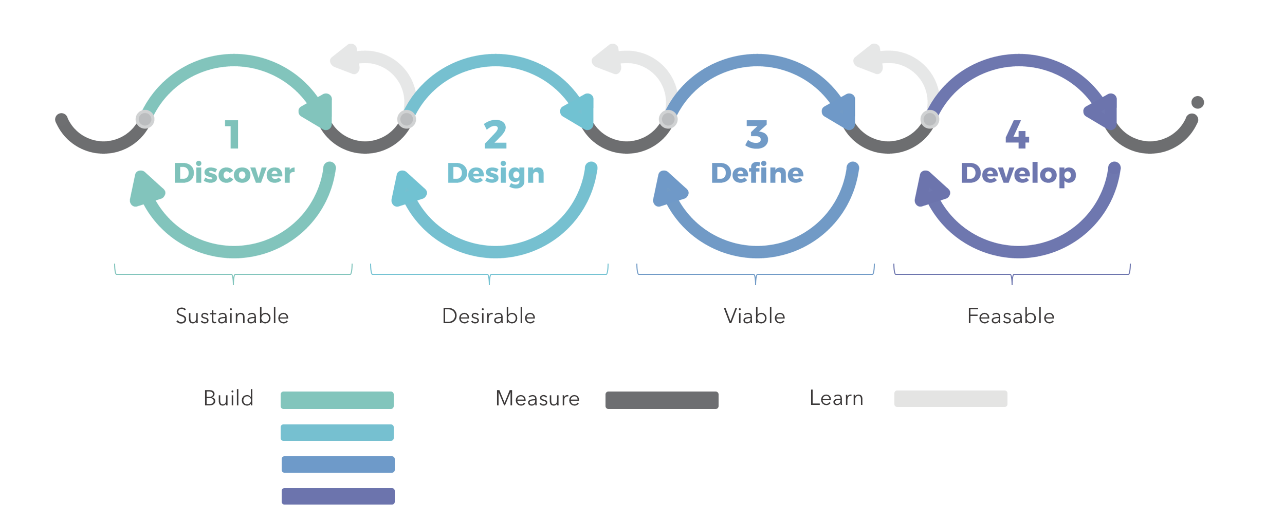 methodology 4D's