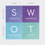 SWOT matrix