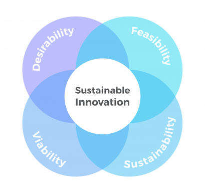 sustainableinnovation Sustainable Innovation
